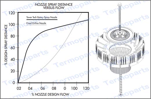 Curva de operação do bico aspersor (Bico Rotativo) para torre de resfriamento TBA 03 Curva de operação do bico aspersor (Bico Rotativo) para torre de resfriamento TBA 03