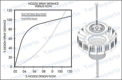 Curva de operação do bico aspersor (Bico Rotativo) para torre de resfriamento TBA 03