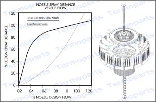 Curva de operação do bico aspersor (Bico Rotativo) para torre de resfriamento TBA 03 Curva de operação do bico aspersor (Bico Rotativo) para torre de resfriamento TBA 03